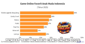 Daftar Game Online Terpopuler di SEA & Indonesia Tahun 2026